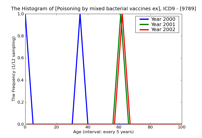 ICD9 Histogram Poisoning by mixed bacterial vaccines except combinations with a pertussis component