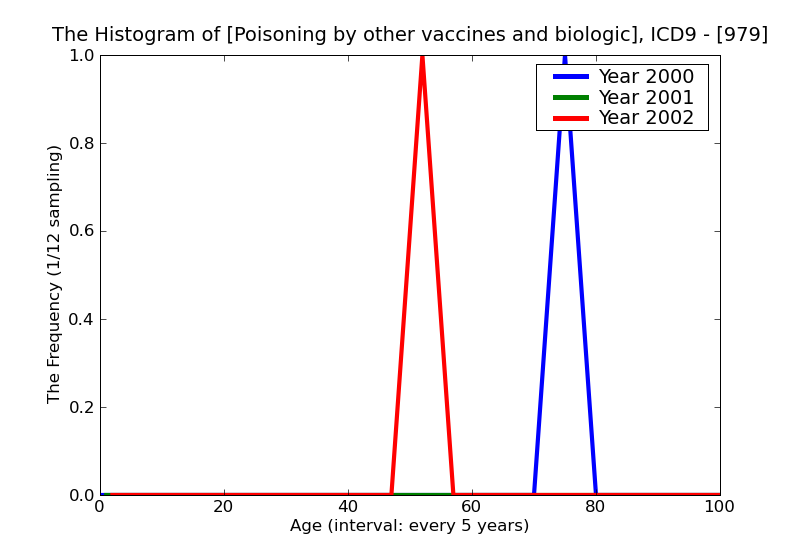 ICD9 Histogram Poisoning by other vaccines and biological substances