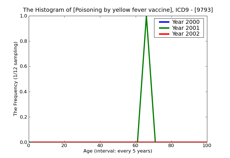 ICD9 Histogram Poisoning by yellow fever vaccine