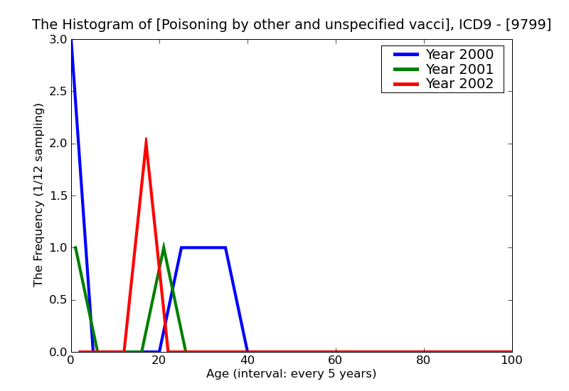 ICD9 Histogram Poisoning by other and unspecified vaccines and biological substances