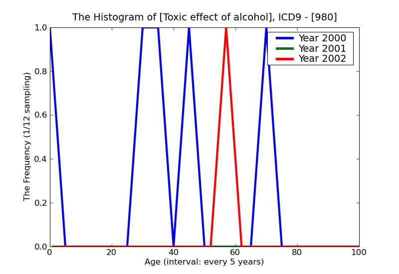 ICD9 Histogram Toxic effect of alcohol
