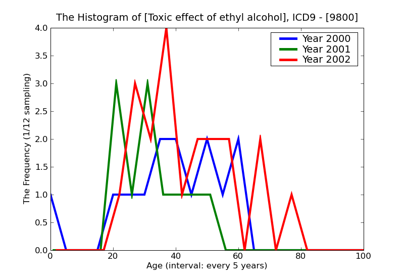 ICD9 Histogram Toxic effect of ethyl alcohol