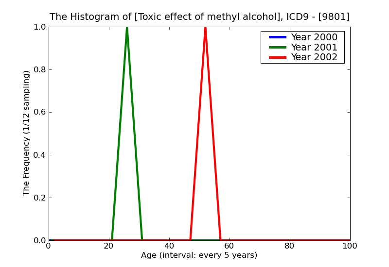 ICD9 Histogram Toxic effect of methyl alcohol