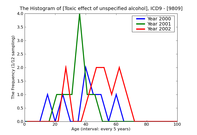 ICD9 Histogram Toxic effect of unspecified alcohol