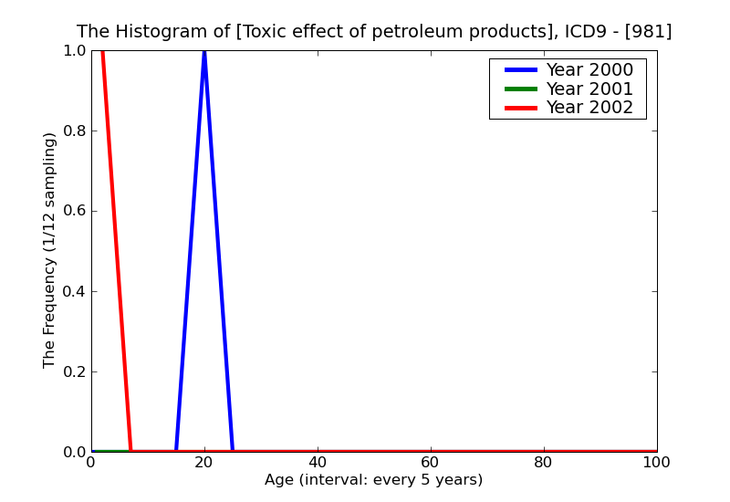 ICD9 Histogram Toxic effect of petroleum products