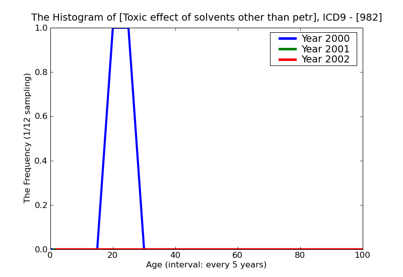 ICD9 Histogram Toxic effect of solvents other than petroleum-based