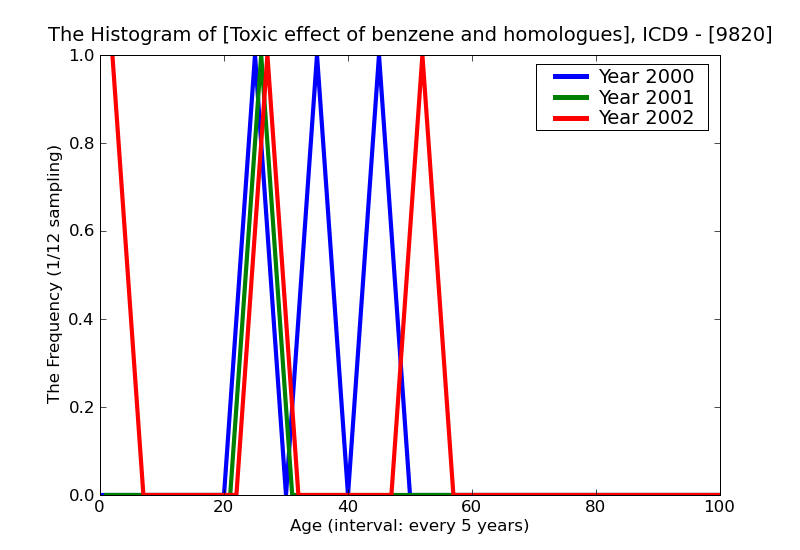 ICD9 Histogram Toxic effect of benzene and homologues