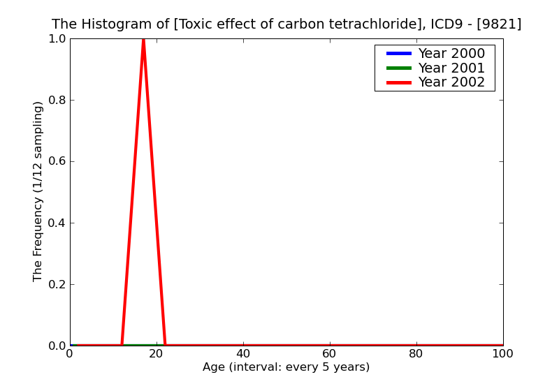 ICD9 Histogram Toxic effect of carbon tetrachloride
