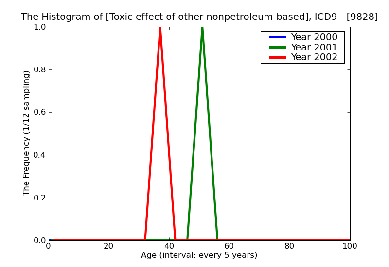 ICD9 Histogram Toxic effect of other nonpetroleum-based solvents
