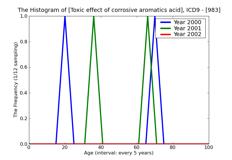 ICD9 Histogram Toxic effect of corrosive aromatics acids and caustic alkalis