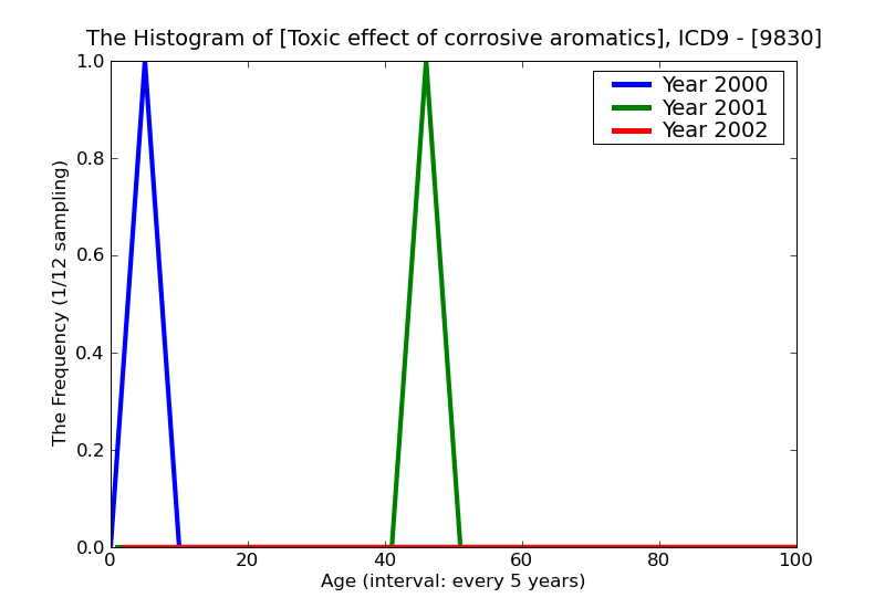 ICD9 Histogram Toxic effect of corrosive aromatics
