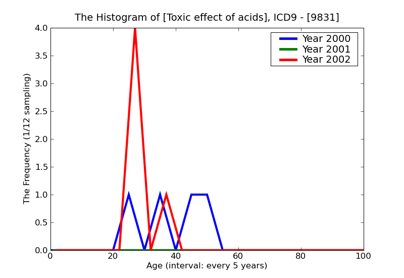ICD9 Histogram Toxic effect of acids