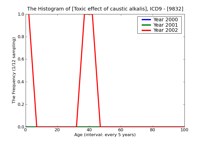 ICD9 Histogram Toxic effect of caustic alkalis