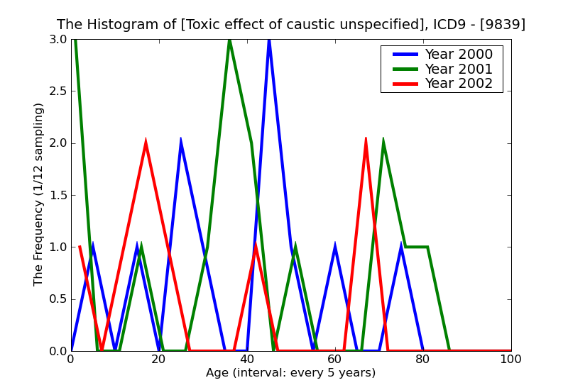 ICD9 Histogram Toxic effect of caustic unspecified