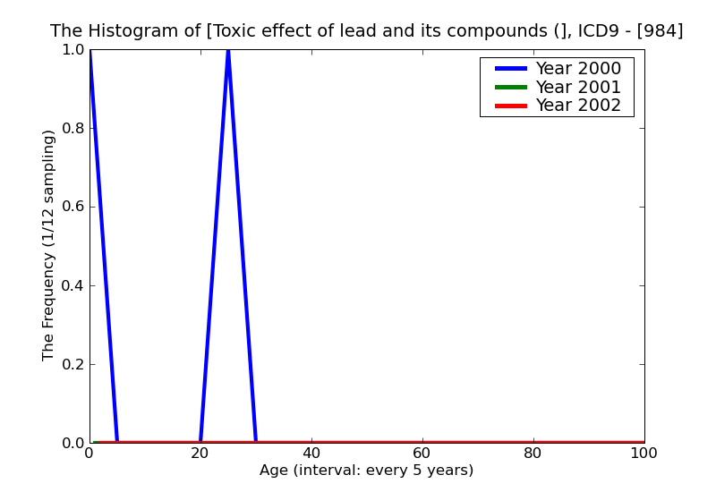 ICD9 Histogram Toxic effect of lead and its compounds (including fumes)