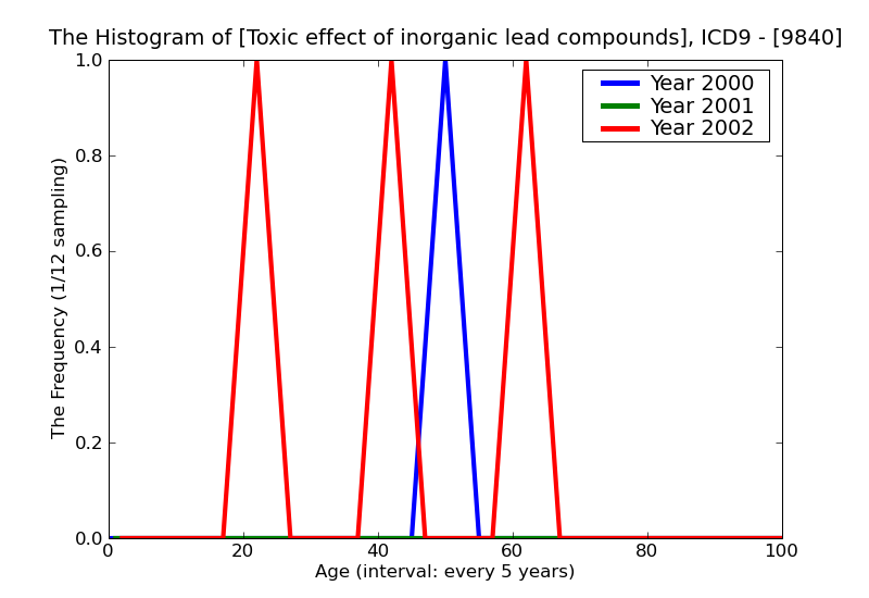 ICD9 Histogram Toxic effect of inorganic lead compounds