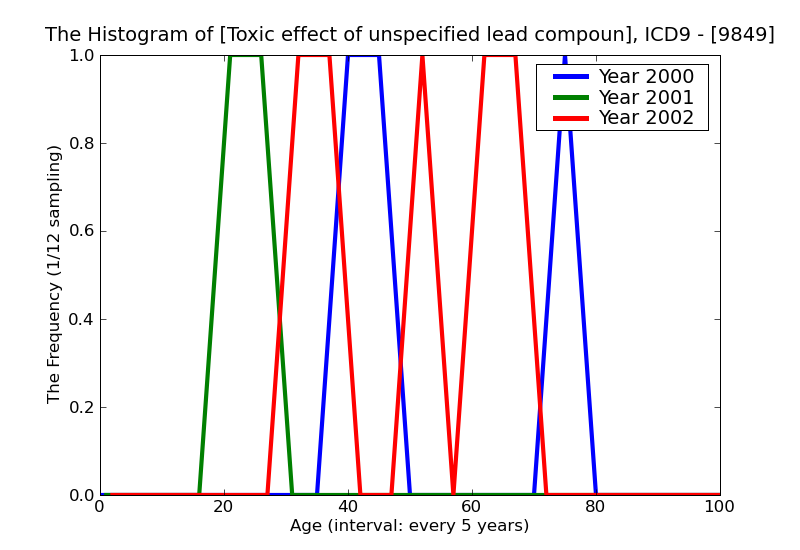 ICD9 Histogram Toxic effect of unspecified lead compound