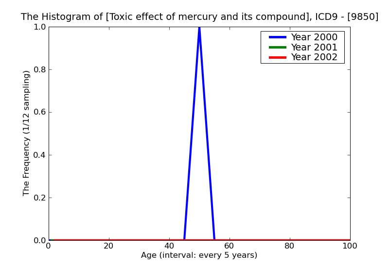 ICD9 Histogram Toxic effect of mercury and its compounds