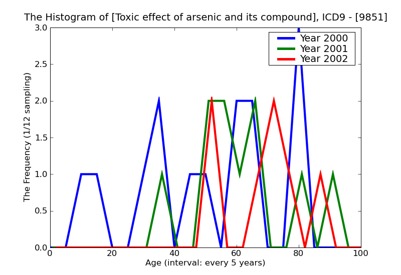 ICD9 Histogram Toxic effect of arsenic and its compounds