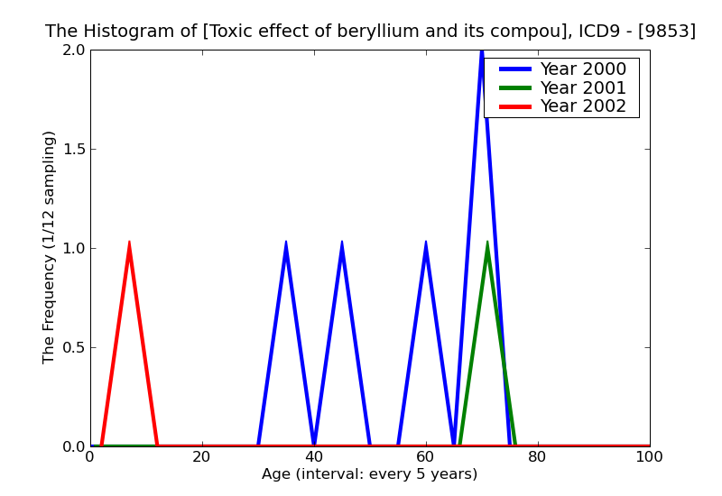 ICD9 Histogram Toxic effect of beryllium and its compounds