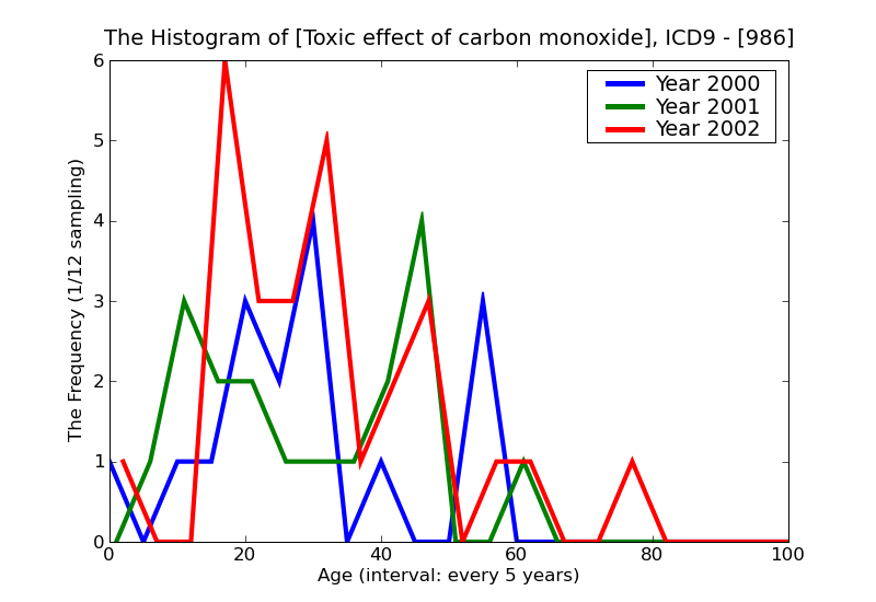 ICD9 Histogram Toxic effect of carbon monoxide