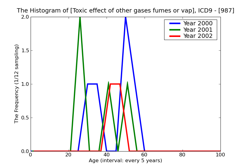 ICD9 Histogram Toxic effect of other gases fumes or vapors