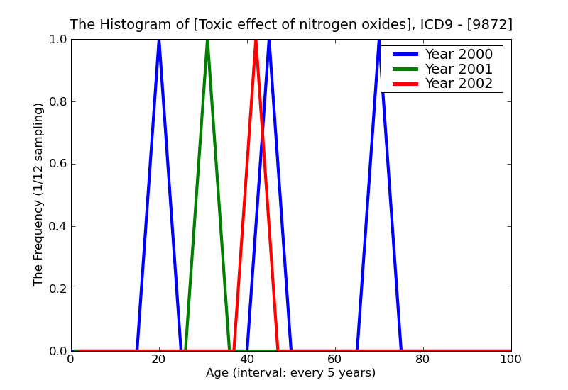ICD9 Histogram Toxic effect of nitrogen oxides
