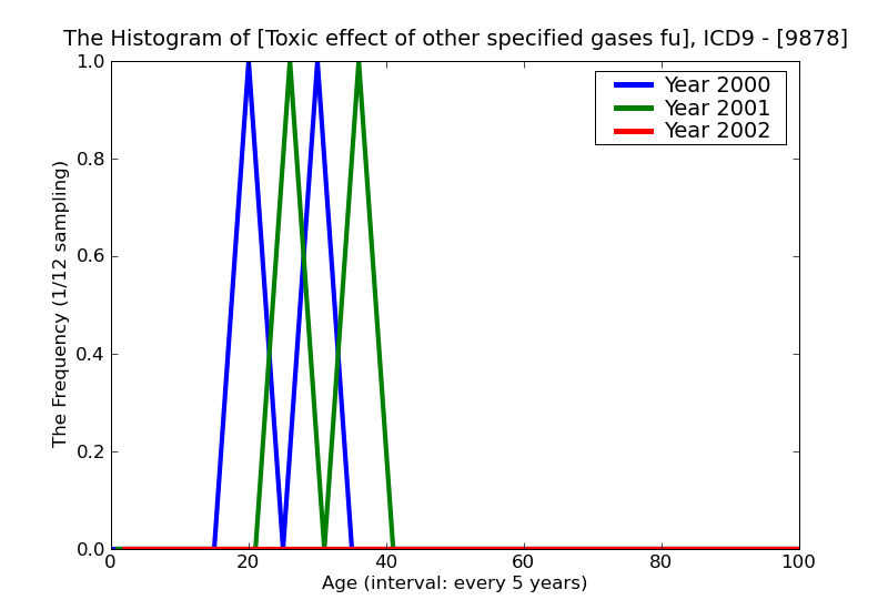ICD9 Histogram Toxic effect of other specified gases fumes or vapors