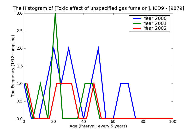 ICD9 Histogram Toxic effect of unspecified gas fume or vapor