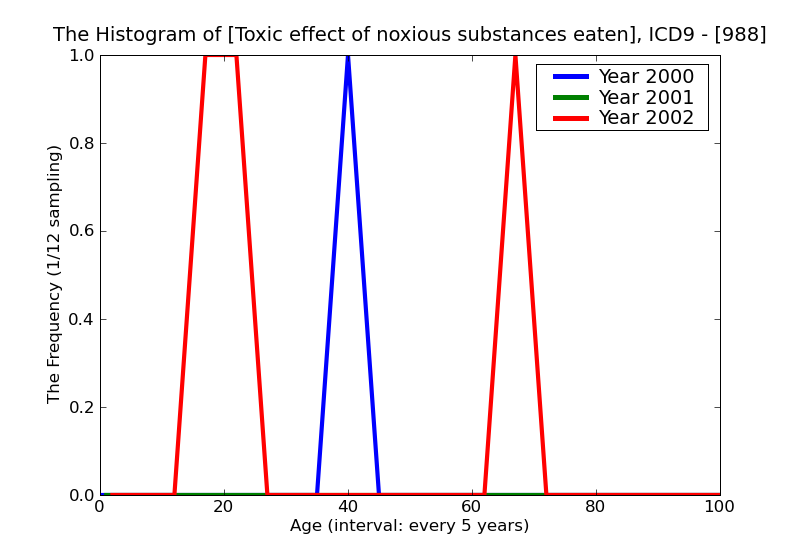 ICD9 Histogram Toxic effect of noxious substances eaten as food