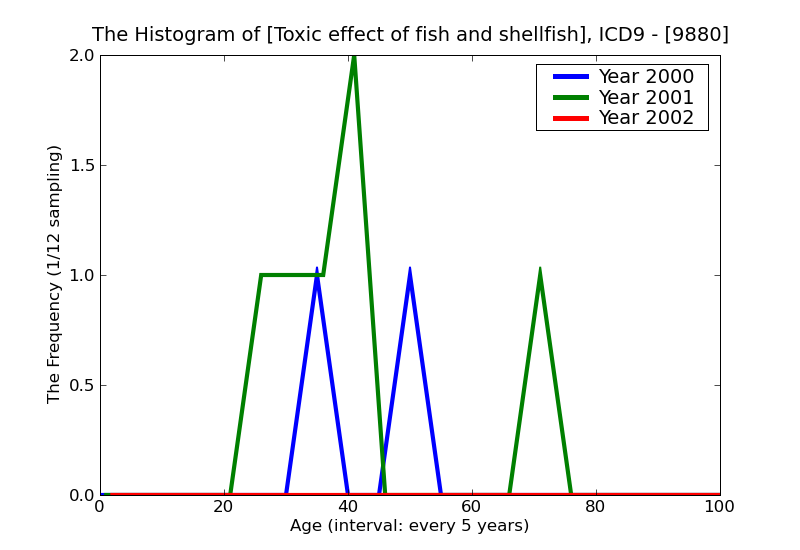 ICD9 Histogram Toxic effect of fish and shellfish