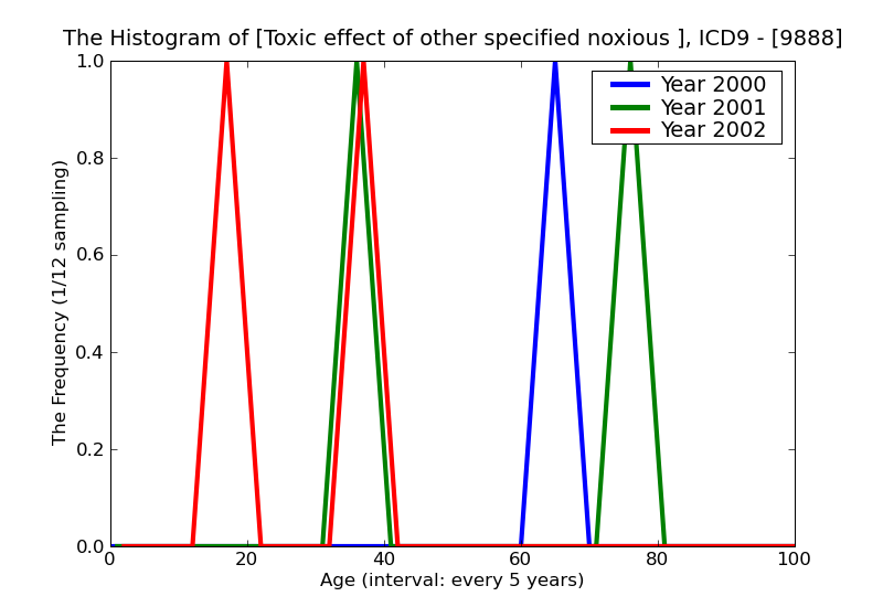 ICD9 Histogram Toxic effect of other specified noxious substances eaten as food