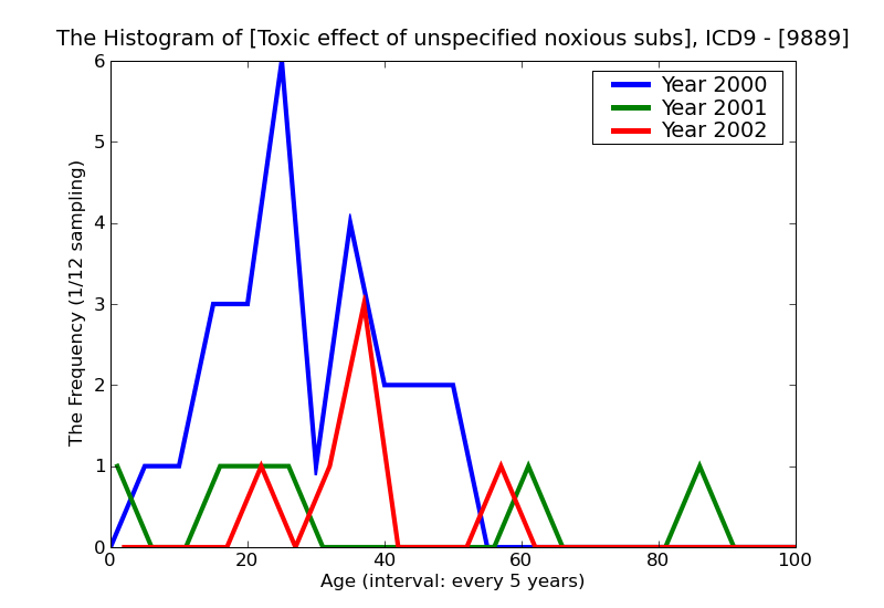 ICD9 Histogram Toxic effect of unspecified noxious substance eaten as food