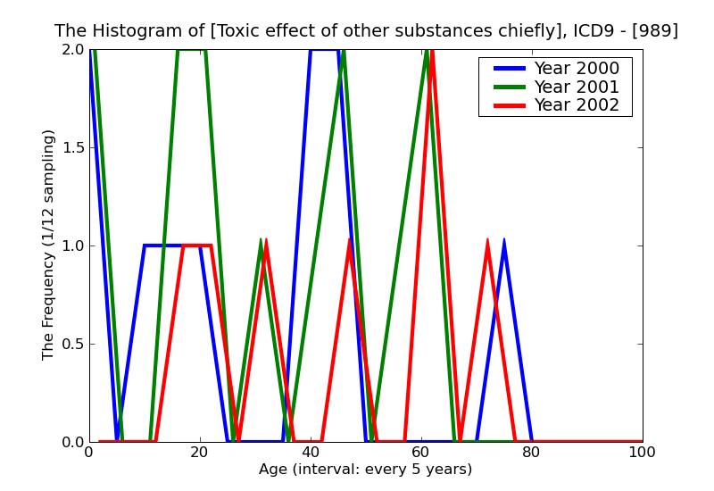 ICD9 Histogram Toxic effect of other substances chiefly nonmedicinal as to source