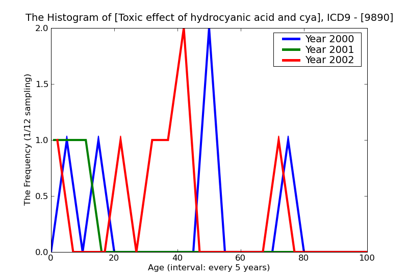 ICD9 Histogram Toxic effect of hydrocyanic acid and cyanides