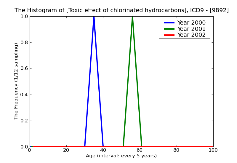ICD9 Histogram Toxic effect of chlorinated hydrocarbons
