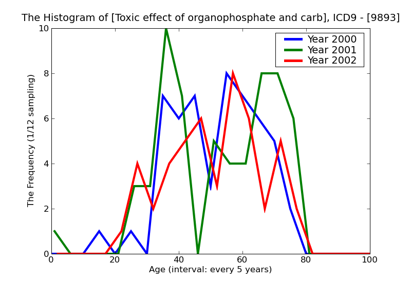 ICD9 Histogram Toxic effect of organophosphate and carbamate