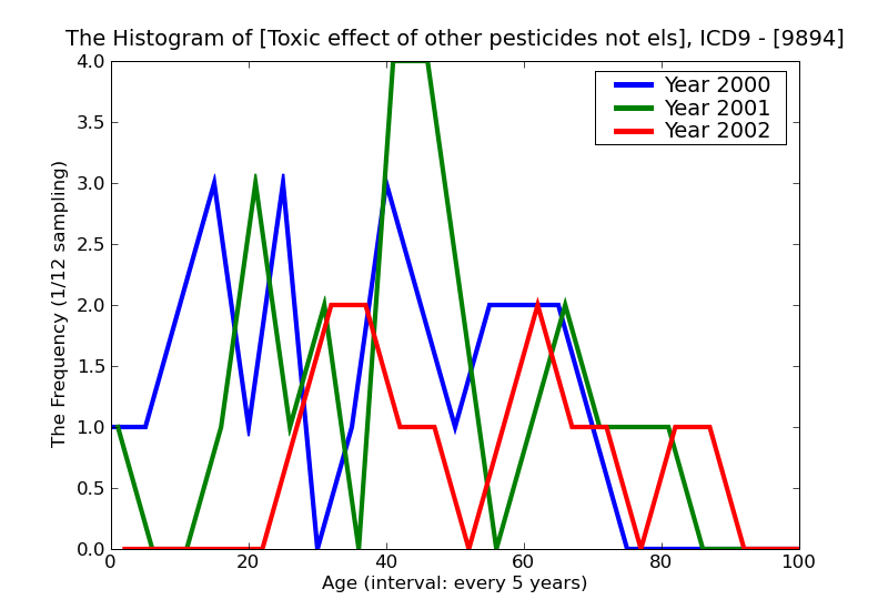 ICD9 Histogram Toxic effect of other pesticides not elsewhere classified