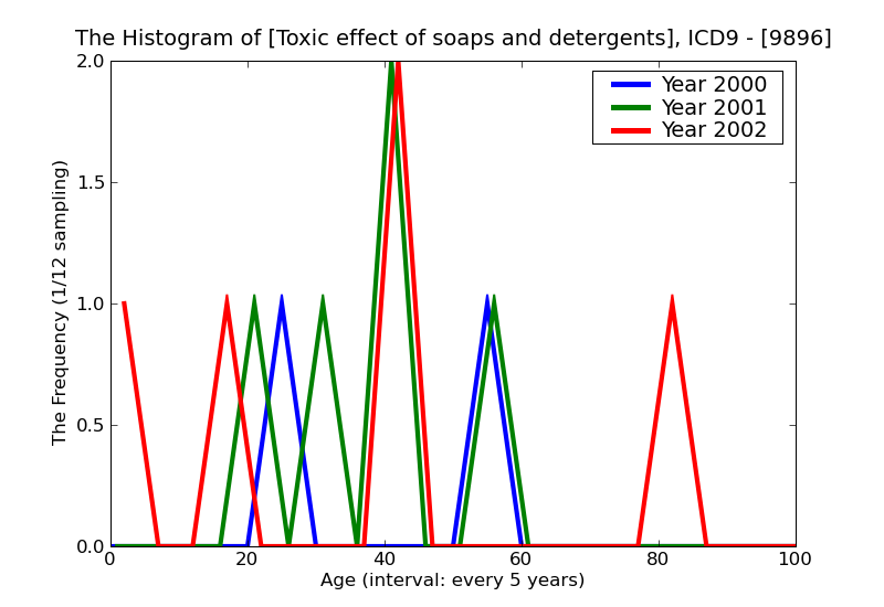 ICD9 Histogram Toxic effect of soaps and detergents