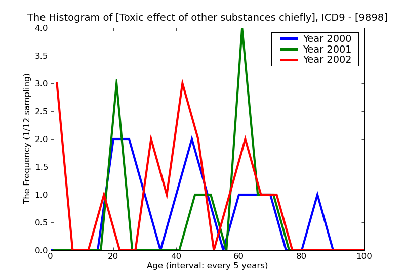 ICD9 Histogram Toxic effect of other substances chiefly nonmedicinal as to source