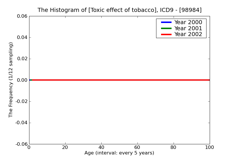 ICD9 Histogram Toxic effect of tobacco