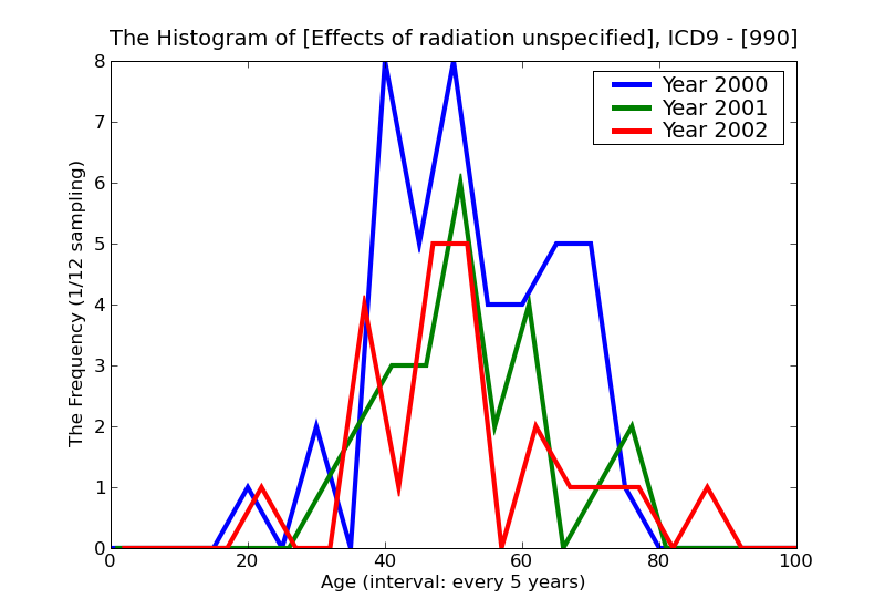 ICD9 Histogram Effects of radiation unspecified