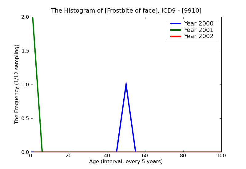 ICD9 Histogram Frostbite of face