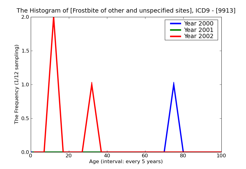 ICD9 Histogram Frostbite of other and unspecified sites