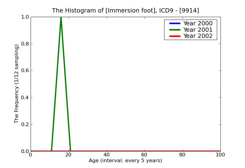 ICD9 Histogram Immersion foot