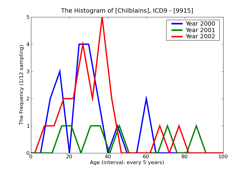 ICD9 Histogram Chilblains