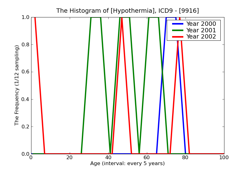 ICD9 Histogram Hypothermia