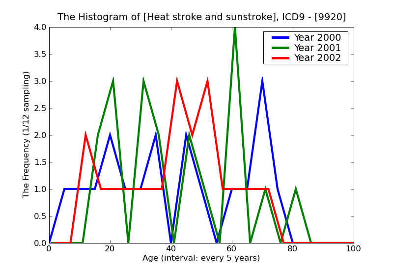 ICD9 Histogram Heat stroke and sunstroke