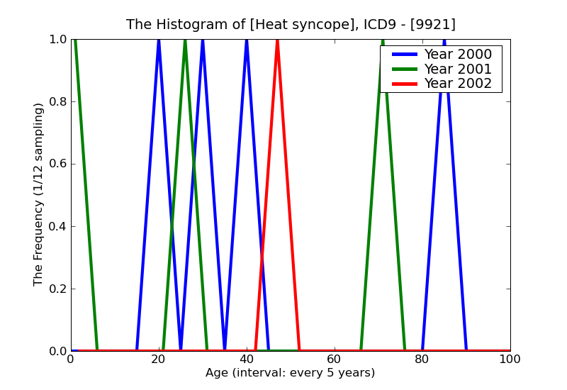 ICD9 Histogram Heat syncope