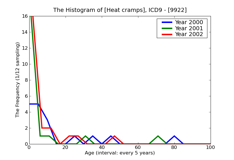 ICD9 Histogram Heat cramps